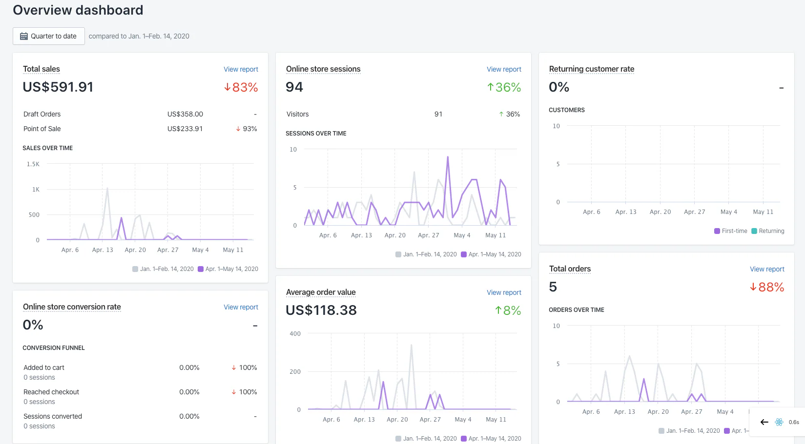 managing multiple Shopify stores