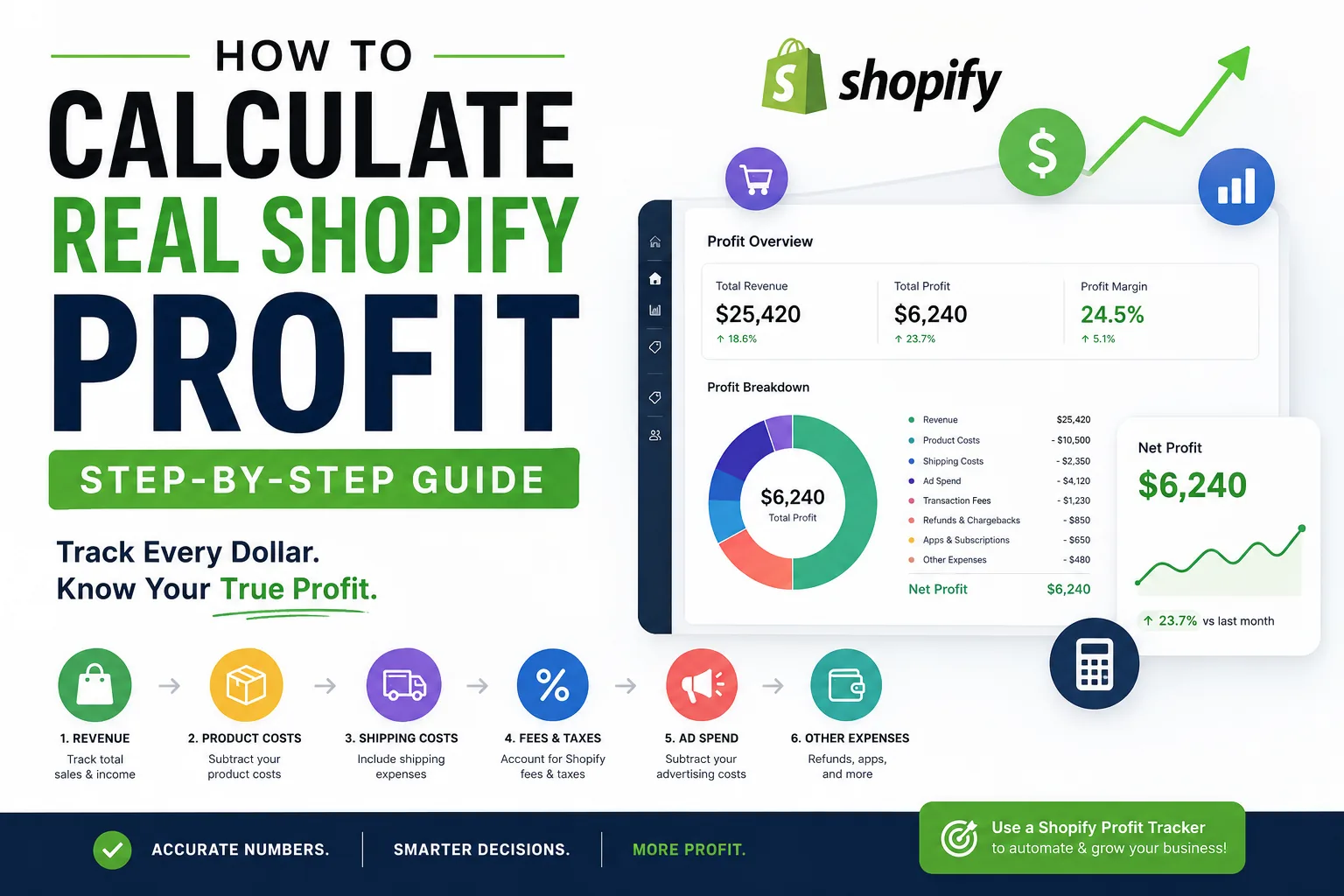 Nugglets guide: How to Calculate Real Shopify Profit (Step-by-Step Guide for 2026)