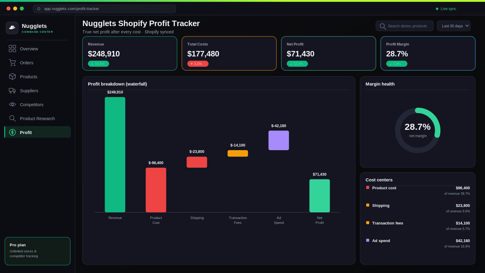 Nugglets Shopify profit tracker showing revenue, expenses, fees, ad spend, and net profit